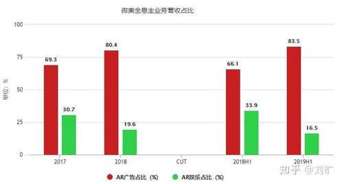 AR小巨头微美全息的上市困顿 广告业务能否扛起增长大旗？